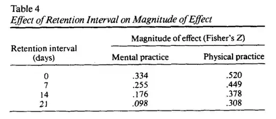 Effect of Retention Interval on Magnitude of Effect