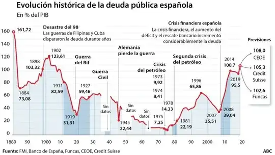 Spain debt as percent of GDP with extra context