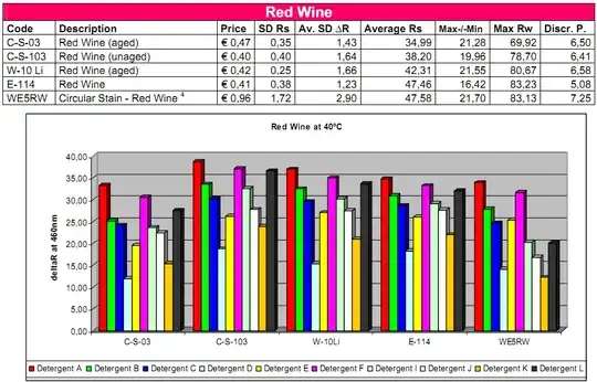 wine stain chart