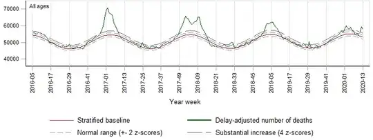 Excess mortality up to week 13 2020