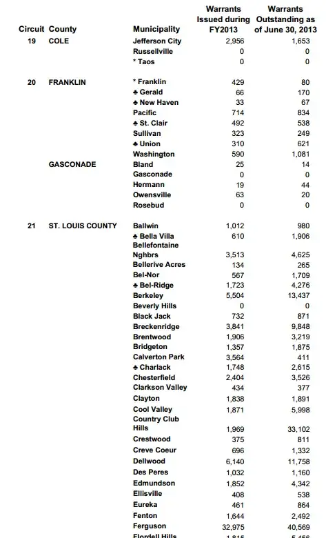Snippet of table showing outstanding warrants