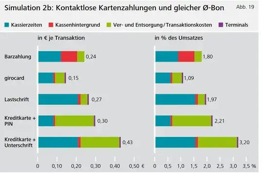 cost simulation with contactless payments