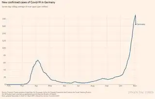 Germany normalized new cases according to FT