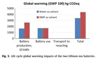 Life cycle global warming impacts of two Li-ion batteries
