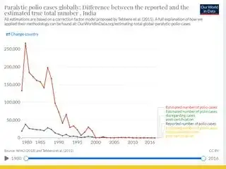 Graph: Polio In India
