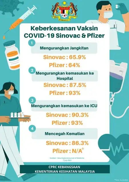 'Keberkesanan Vaksin COVID-19 SINOVAC dan PFIZER/ translated: Effectiveness of SINOVAC and PFIZER COVID-19 Vaccines'