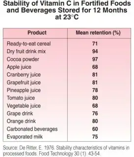 Stability of Vitamin C