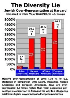 David Duke claim of Jewish over representation