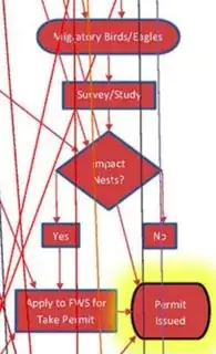 Migratory Birds/Eagles permit process