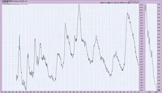 Unemployment rate