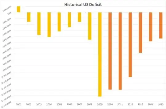 US Deficit