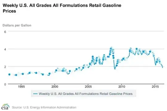 Gas prices