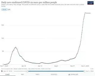 Germany normalized new cases according to Ourworldindata