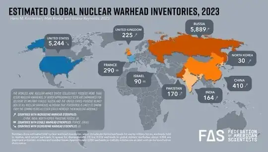 Federation of American Scientists infographic; it shows a map of the world and the number of nuclear weapons in each country that has nuclear weapons; China is listed as having 410.