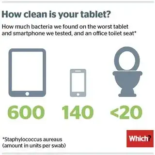 How clean is your tablet? Tablet: 600, Smartphone: 140, Toilet seat: <20 (Staphylococcus aureaus, amount in units per swab)