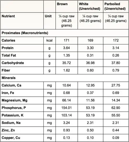 USA Rice Federation table