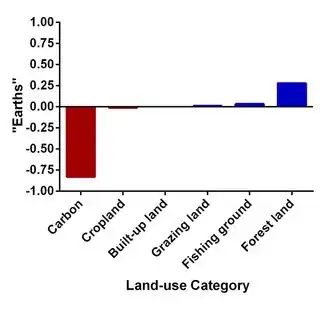 Diagram showing large carbon use but sustainable land use
