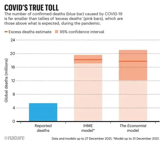 COVID'S true toll