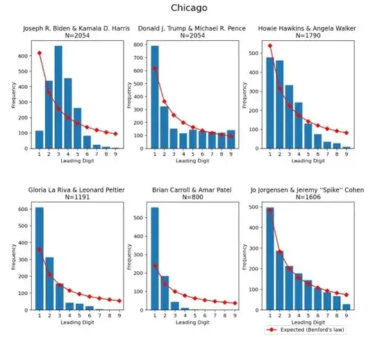 First digit frequencies in Chicago