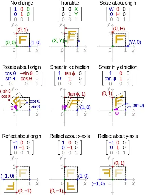 formulas/matrices for different kind of plane transformations from wikipedia