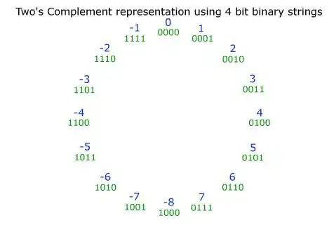 Image explaining two's complement