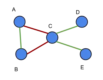 Example support-opposition graph
