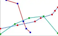 line chart