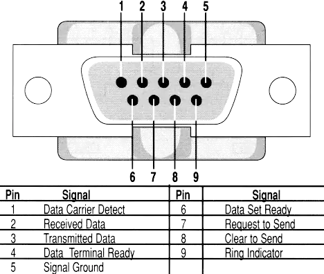 Serial Port Pinout
