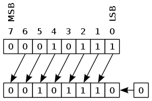 left logical shift