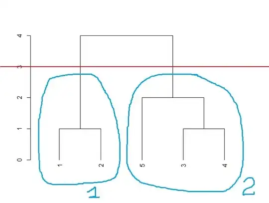 Dendrogram
