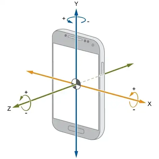Phone axes representation