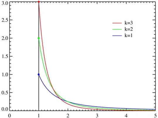 Pareto distribution