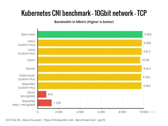 TCP performance among CNI