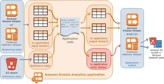 Amazon Kinesis Analytics flow diagram