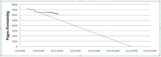 Book burn down chart