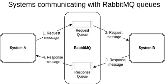 Request/Response RabbitMQ pattern