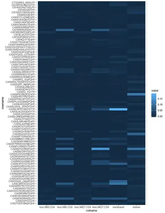 Heat Map the is given