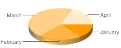 pie chart