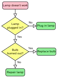 LampFlowChart