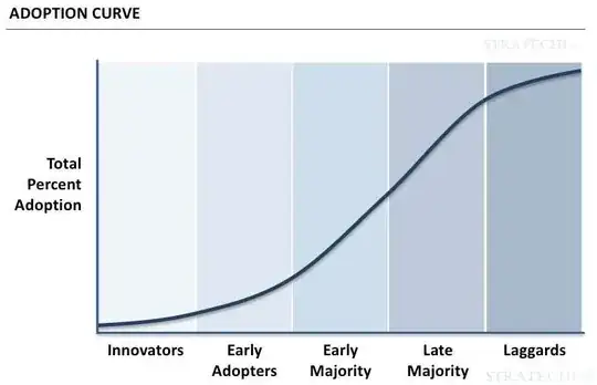 Adoption curve