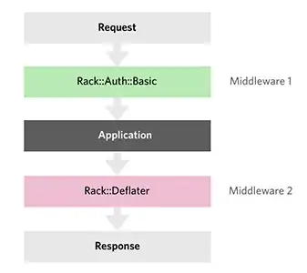 rack middleware