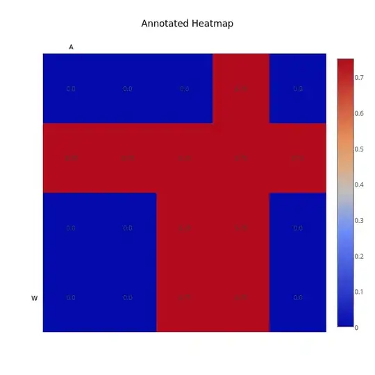 Annotated heatmap