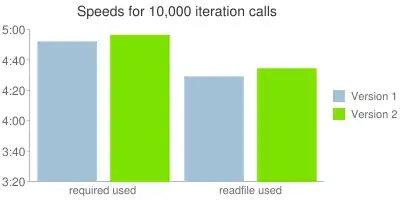 Speeds for 10,000 iteration calls