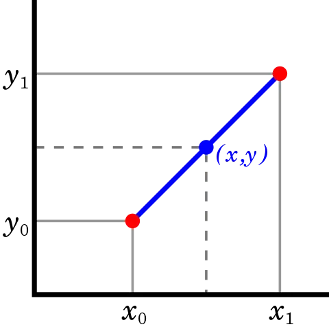 Linear Interpolation graph from wiki