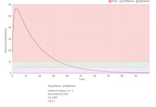 current graphed plot