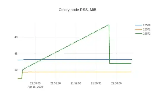 Celery node leak
