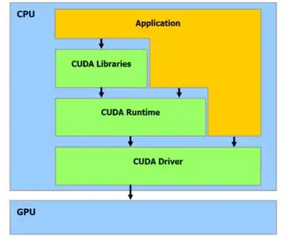 CUDA layer model