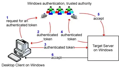 passing string token