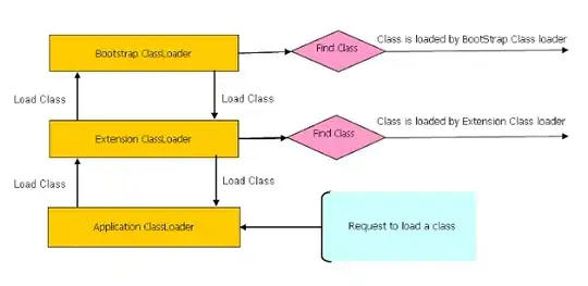 How ClassLoader works