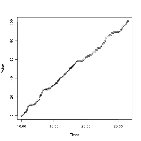 points per game time